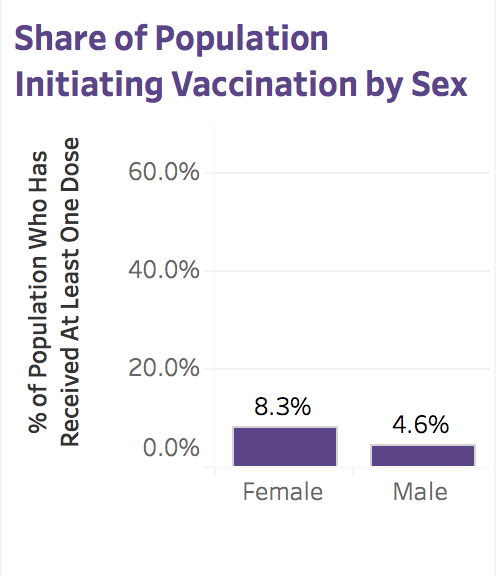 Missouri's COVID-19 gender disparity